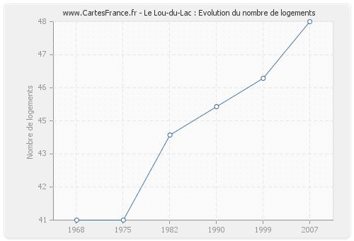 Le Lou-du-Lac : Evolution du nombre de logements